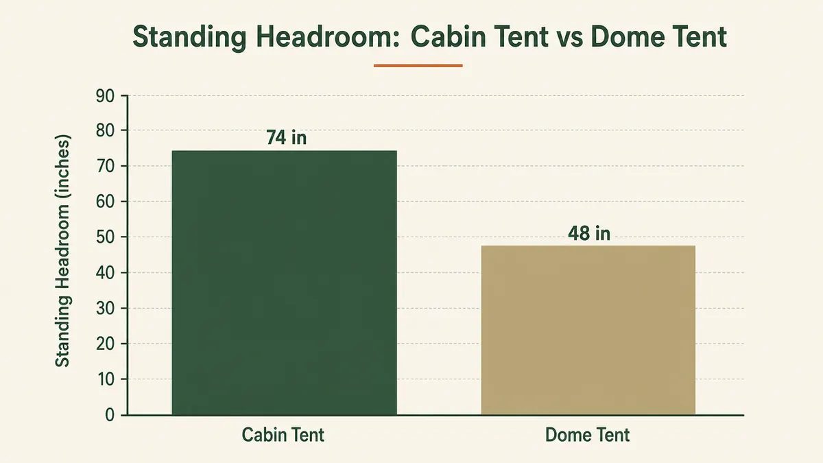 Bar chart comparing standing headroom in inches between a cabin tent and a standard dome tent