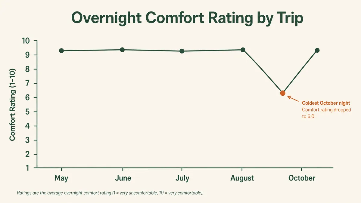 Line chart showing overnight comfort rating of the camping cot across spring, summer, and fall trips