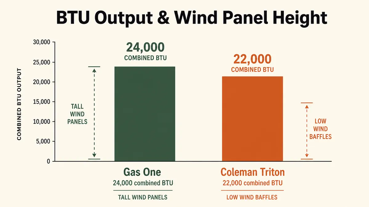 Bar chart comparing BTU output and wind panel height between the Gas One stove and the Coleman Triton stove
