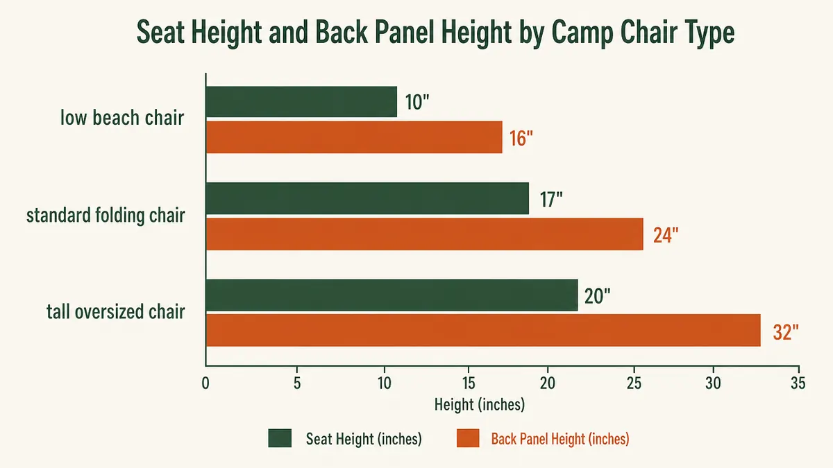 Chart comparing seat height and back panel height across a low beach chair, a standard folding chair, and a tall oversized camp chair